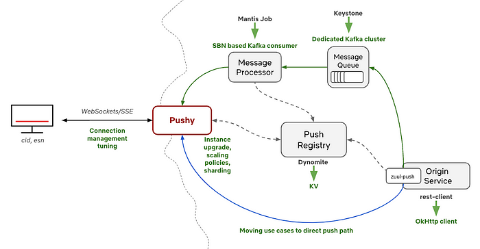 A few of the related services in Pushy’s immediate ecosystem and the changes we’ve made for them.