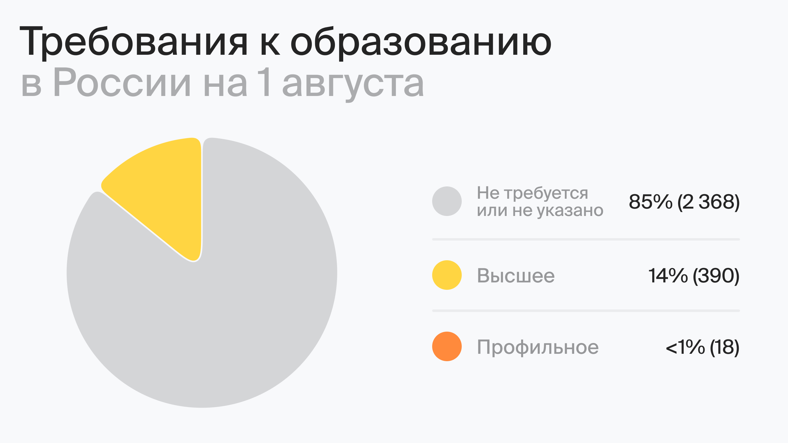Требования к образованию в России на 1 августа (по данным hh.ru) 
