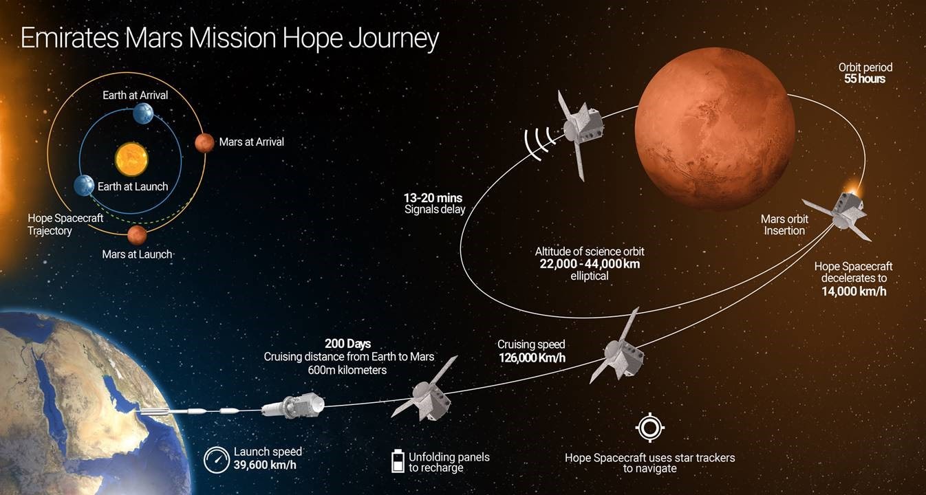Схематичный план выхода на орбиту Марса станции Аль-Амаль. Источник