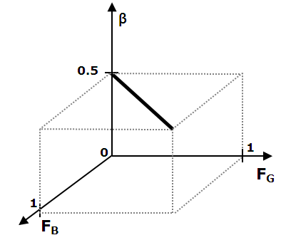 рис.11 Исследуемый набор параметров β = 0.5, FG = FB