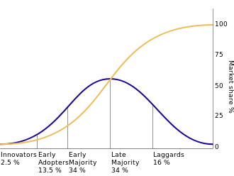 The diffusion of innovations according to Rogers. (From Wikipedia)