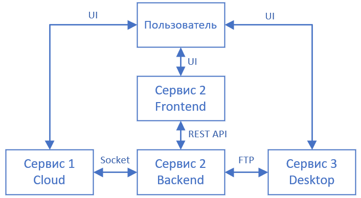 Схема взаимодействия пользователя с IT инфраструктурой