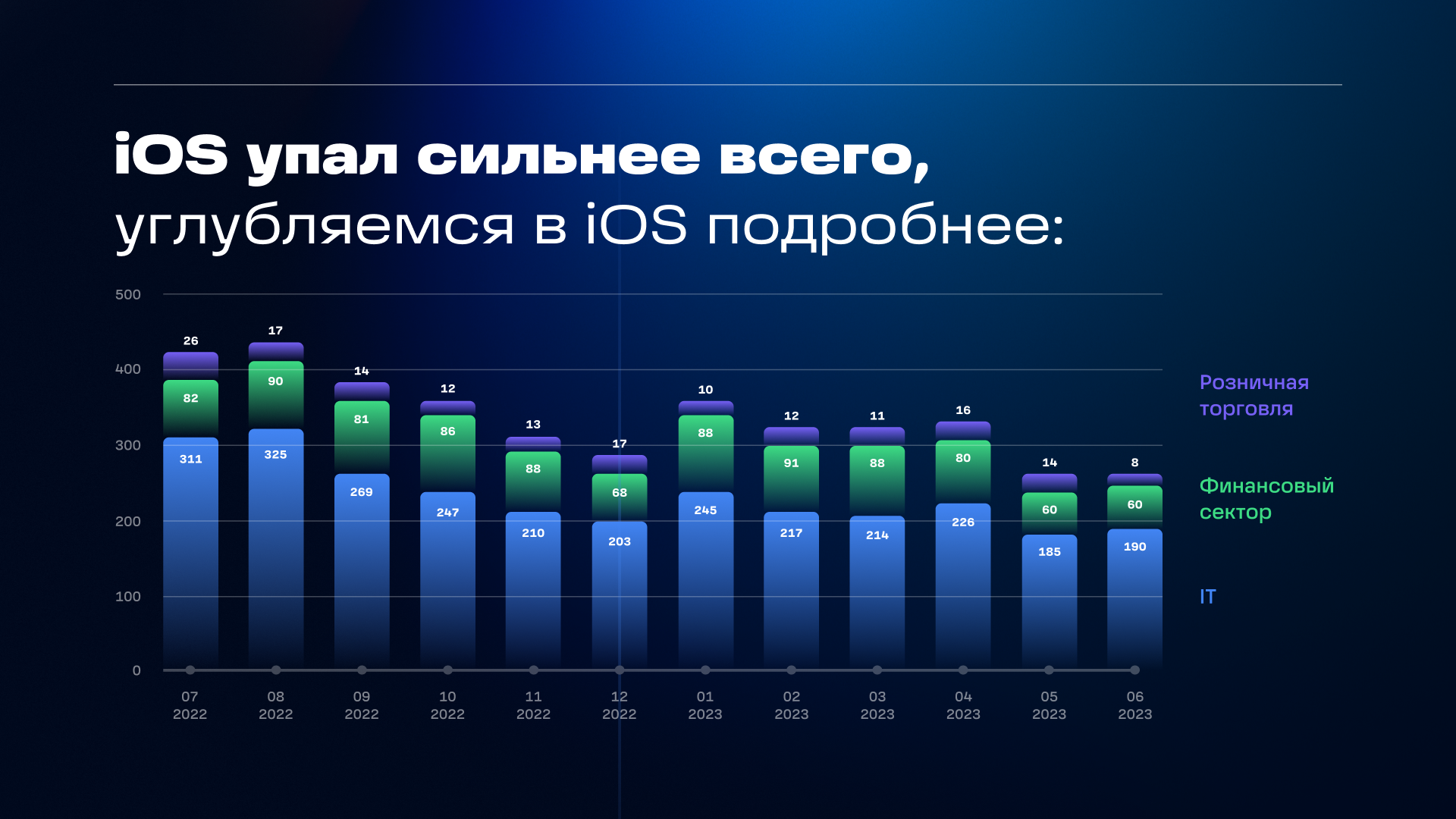 Динамика изменения числа вакансий для iOS-разработчиков в разрезе трех лидирующих сфер бизнеса. Данные: «Технократия»