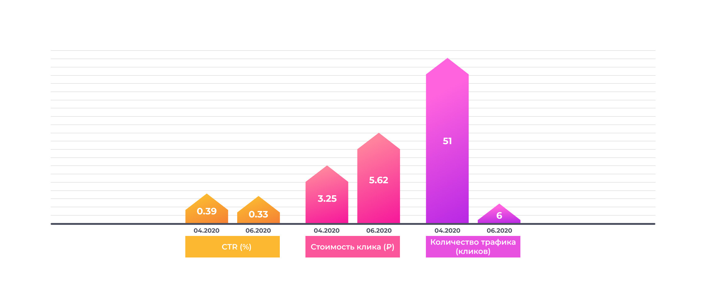Сравнение результатов работы рекламной кампании в КМС в апреле и июне 2020