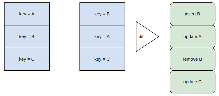 Пример пересортированных ключей. B будет удален и вставлен. Если B стейтфул-компонент, то B возвращается в исходное состояние 