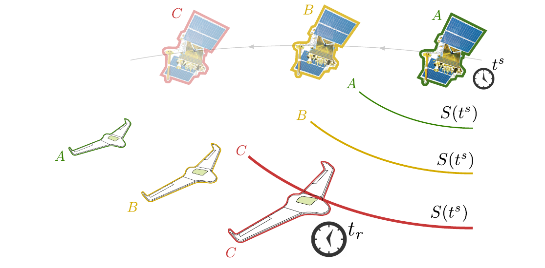 Фронт сигнала, соответствующий одному и тому же времени излучения, в моменты A, B и C