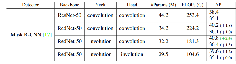 Involution: Inverting the Inherence of Convolution for Visual Recognition