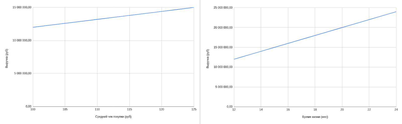 Сравнение различной степени влияния на выручку изменений среднего чека (слева) и времени жизни (справа)