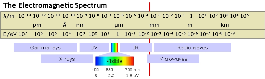 Электромагнитный спектр — лишь малая часть солнечного света помогает солнечным панелям производить электричество