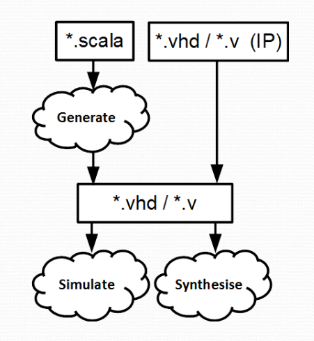 Рис. 22. Процесс разработки на SpinalHDL в общих мазках.