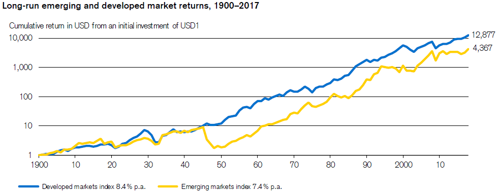 Доходность одного доллара за 117 лет. Синяя линяя - развитые рынки. Жёлтая - развивающиеся. Доходность без учёта инфляции.