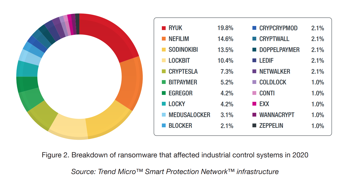 Распределение атак на ICS по семействам вымогателей в 2020 году по данным Trend Micro Smart Protection Network​