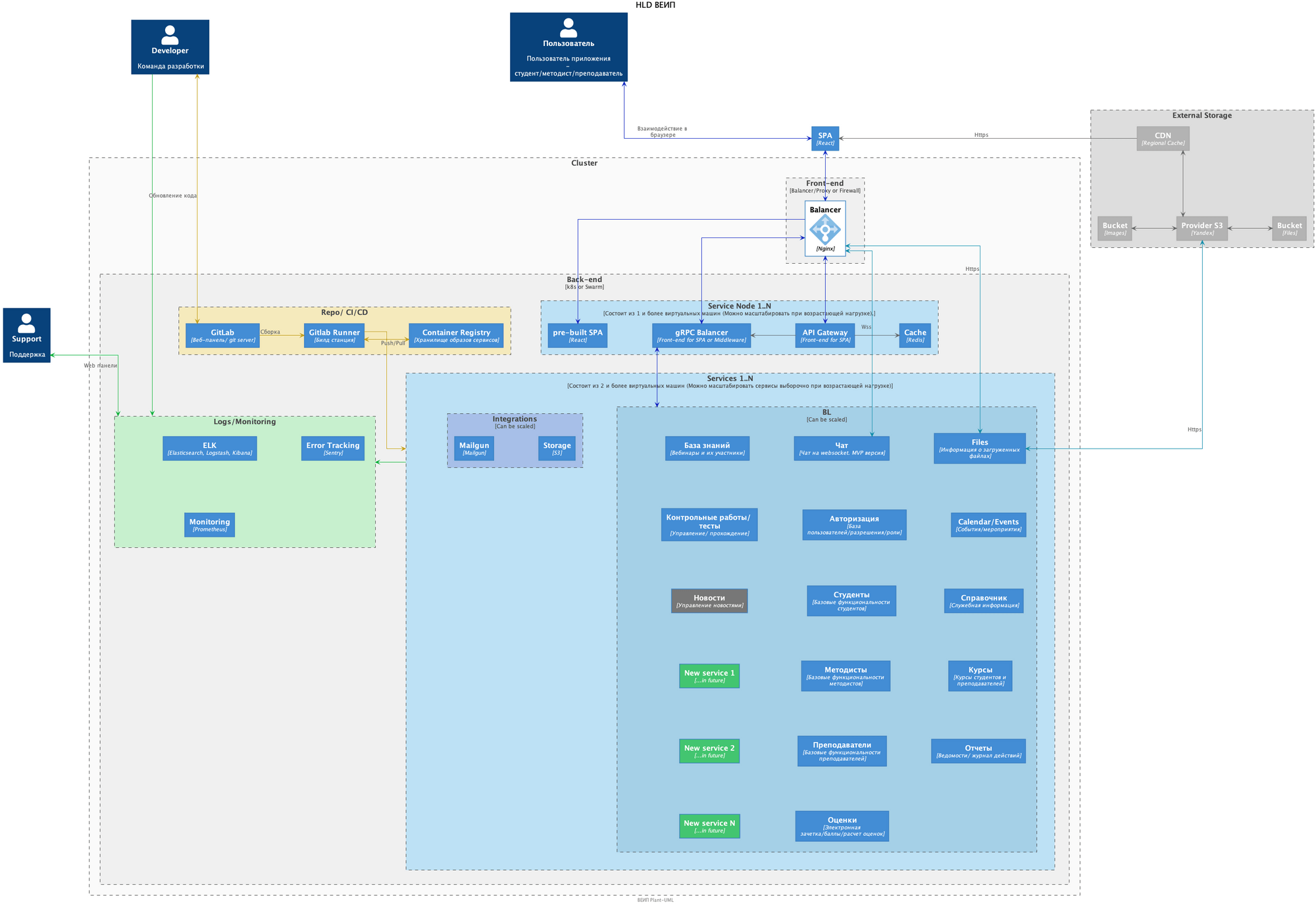 HLD диаграмма – отображены сервисы, фронтенд, кеш, хранилище, процесс деплоя