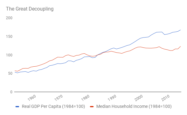 Великое разделение — ВВП на человека (син.) и средний доход на домохозяйство (красн.)