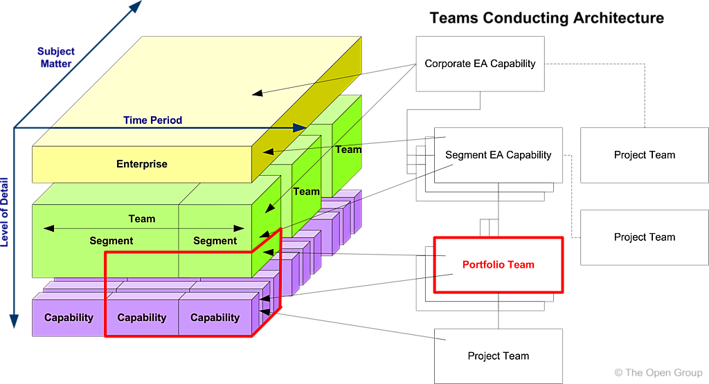 Распределение команд по областям архитектуры