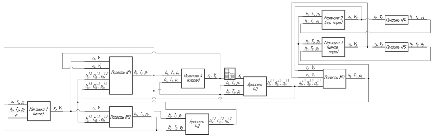 Рисунок 2.  Функциональная схема взаимосвязи параметров газо-гидравлического амортизатора