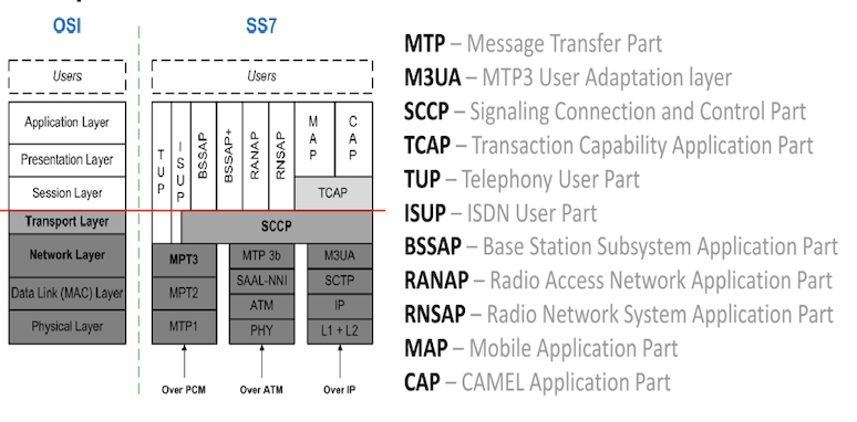 Стек протоколов SS7 в представлении модели OSI