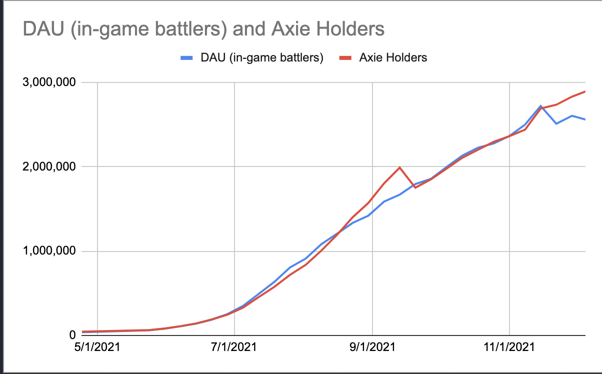 Количество игроков Axie Infinity (Daily Active Users)