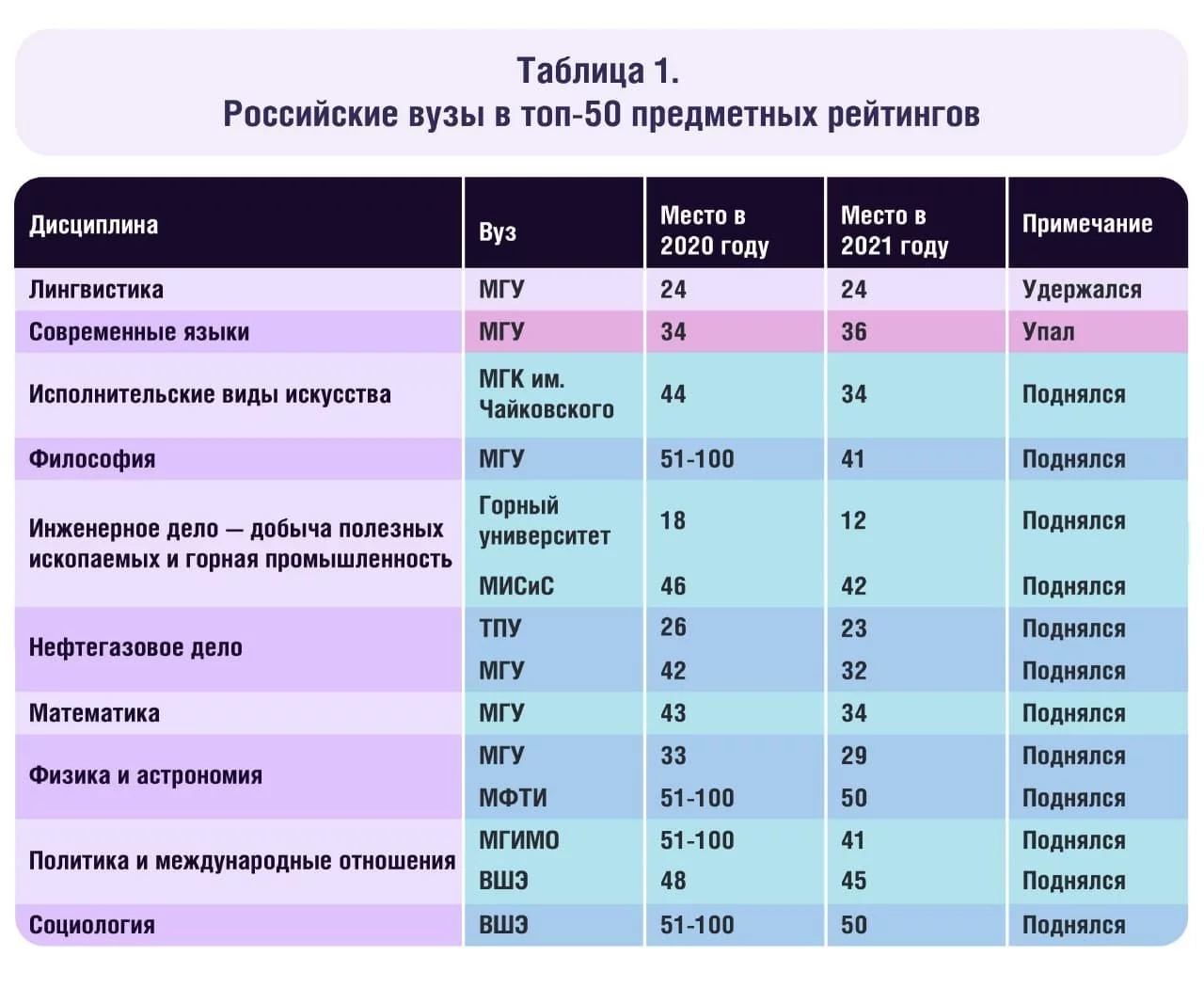 Мгу таблица. Самые популярные вузы. Топ университетов России 2022. Список российских вузов. Топ университетов России 2021.