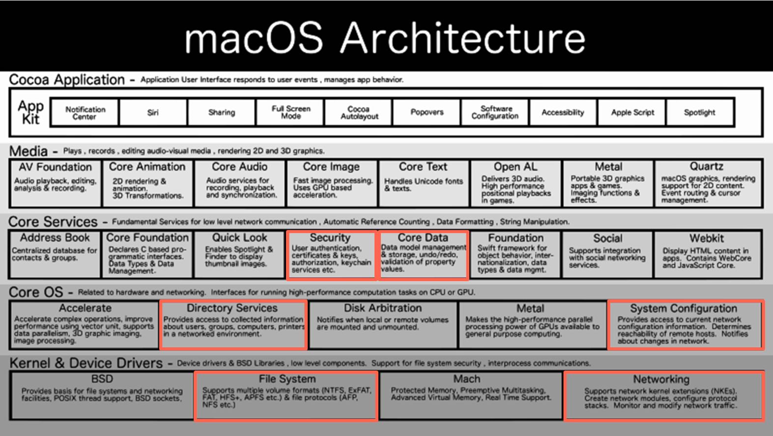 Архитектура Mac os. Хронология Мак ОС. Architecture of Macos. Архитектура ядра Mac os.