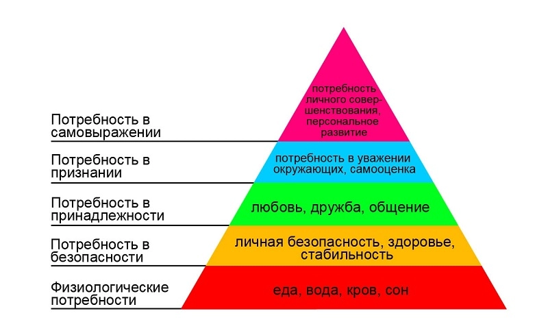 Пирамида Маслоу. Источник: rus-media.pro
