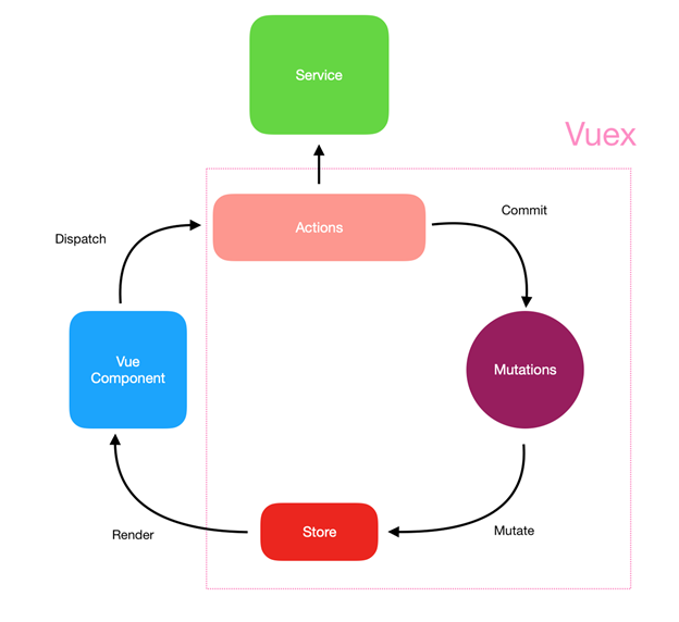 Vuex модель