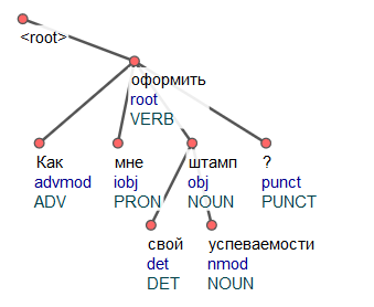Дерево синтаксического разбора.