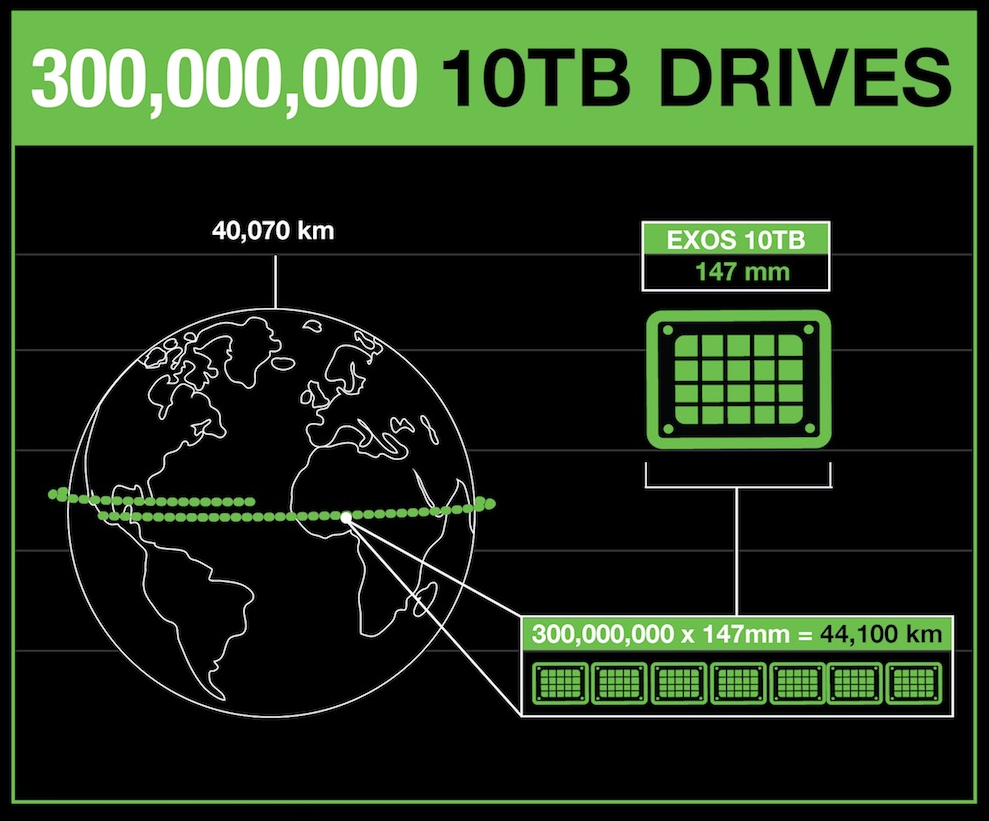 The 10 TB Exos hard drive is 147 mm long.  If you collect three zettabytes of such disks and put them in a row one after another, then they can encircle the entire globe, and even a margin will remain!