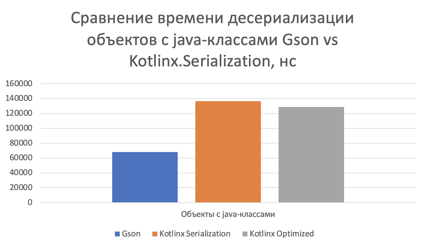 Gson оказался быстрее Kotlinx.Serialization с включенной оптимизацией на 47,2%. Разница в использовании Kotlinx.Serialization с включенной и выключенной оптимизацией R8 составила 6%