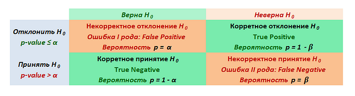 Таблица. Типы ошибок при тестировании гипотез и характер их возникновения
