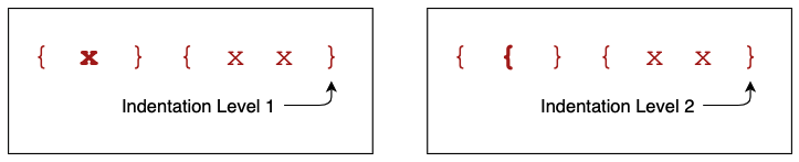Слева — уровень отступа 1, а справа — 2