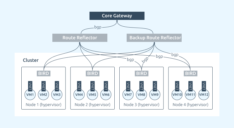 Схема анонсирования BGP маршрутов с узла в сторону маршрутизатора