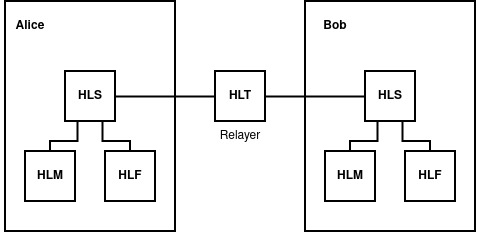 Режим ретрансляции. Hidden-Lake = (HLM+HLF) ✕ HLS ✕ HLT