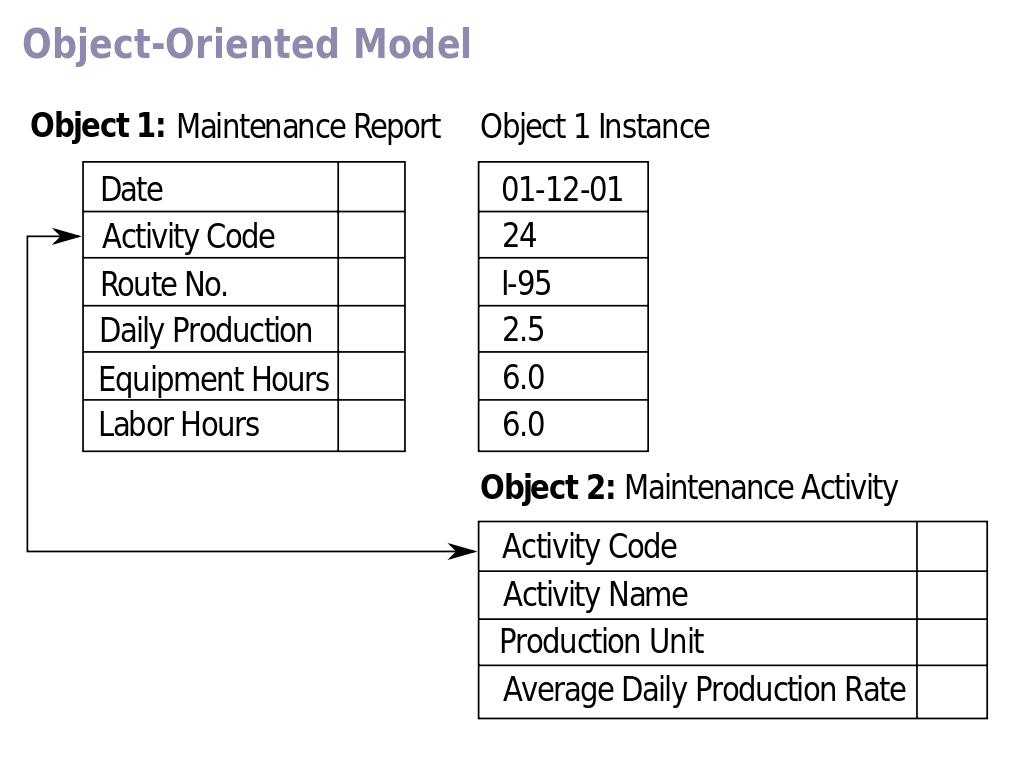 Пример объектно-ориентированной модели