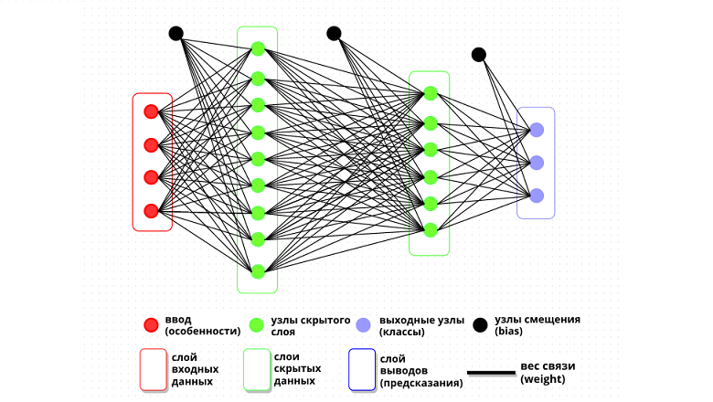Full-mesh Deep Neural Network (DNN) - Полносвязная Глубокая Нейросеть