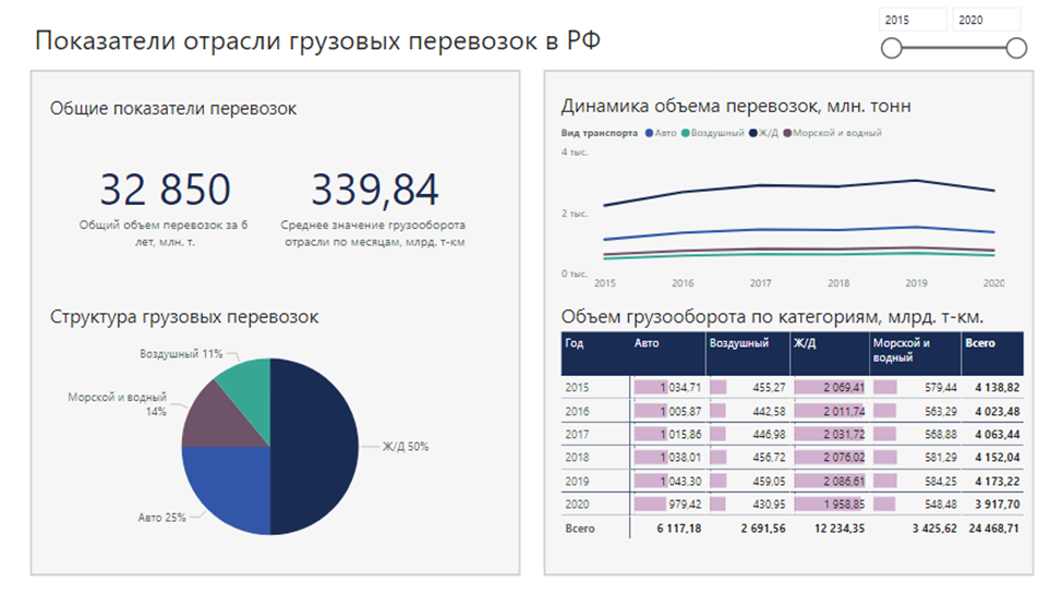 Визуализация показателей отрасли грузовых перевозок Визуализация показателей отрасли грузовых перевозок