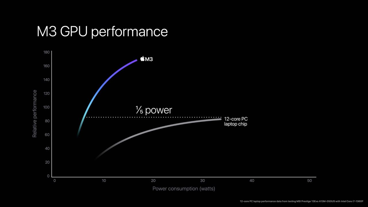 Сравнение M3 с 12-ядерным чипом на ПК по энергоэффективности в GPU