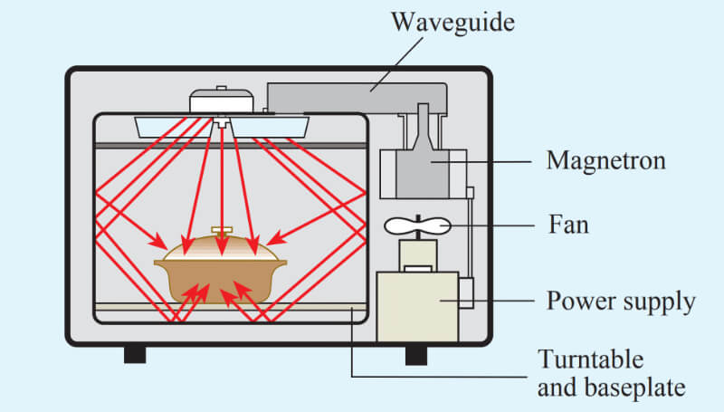 Схема устройства микроволновой печи — в некоторых моделях волновод сверху, в других, как у меня — сбоку. Сути это не меняет.