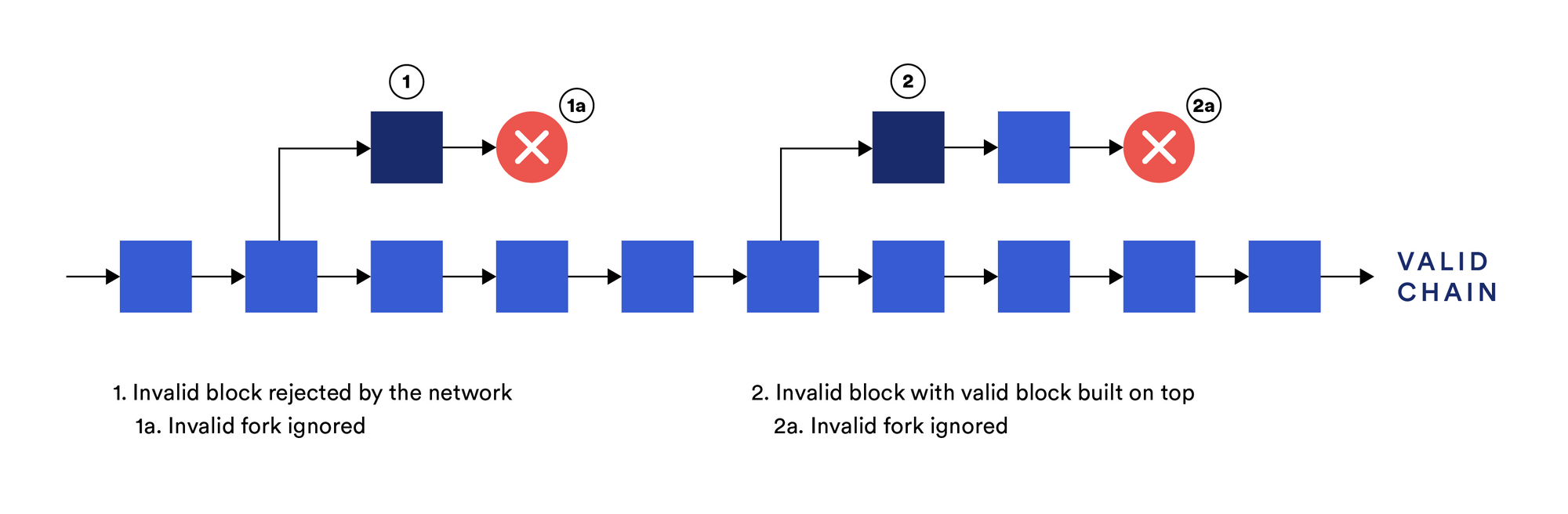 Недействительные блоки отвергаются полными узлами, которые продолжают следовать за действительной цепочкой блоков.