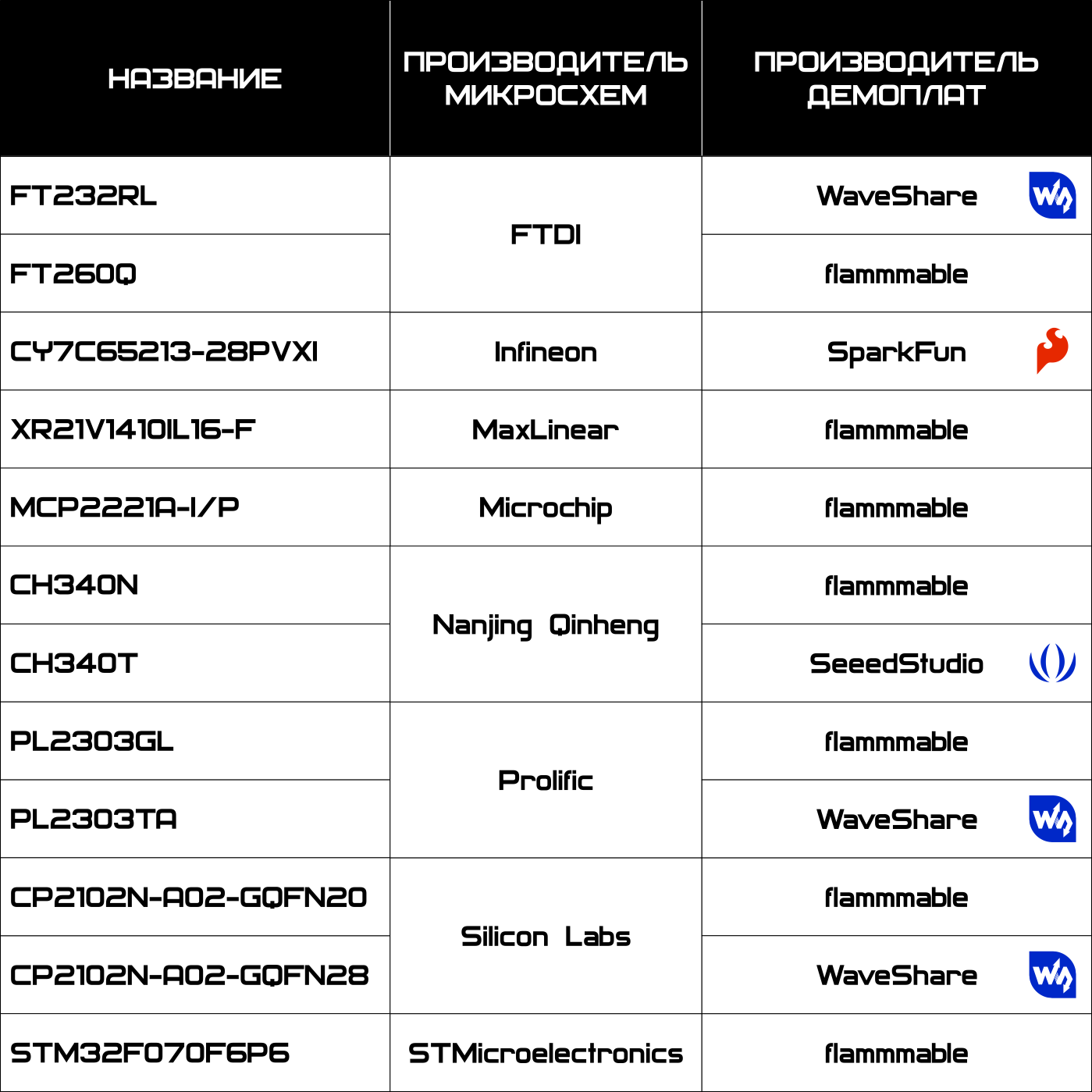 Список демоплат с мостами USB-UART, рассматриваемых в статье
