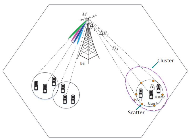 Рис. 6. Модель системы ASCMA  с пользователями, распределёнными случайным образом и окружёнными P локальными рассеивателями