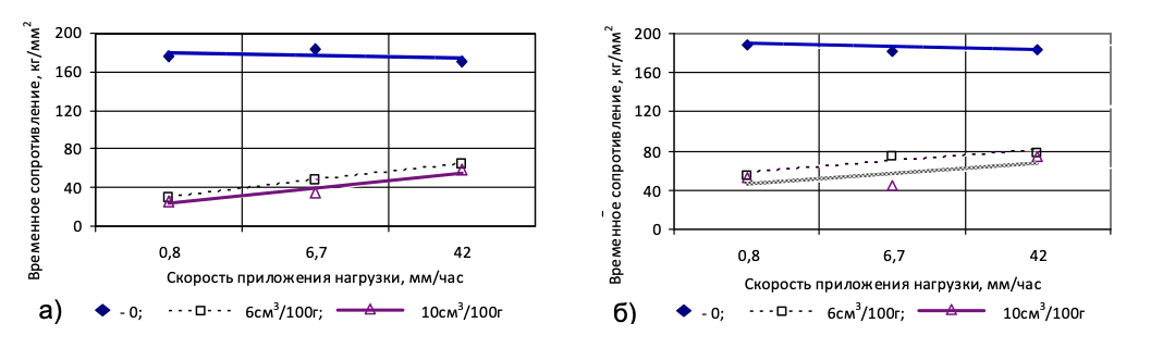 Рис. 4.  Влияние скорости нагружения на временное сопротивление  Cr-Ni-Mo низкоотпущенной стали со структурой мартенсита при различных содержаниях водорода: а - температура испытания +20С;  б - температура испытания -60С