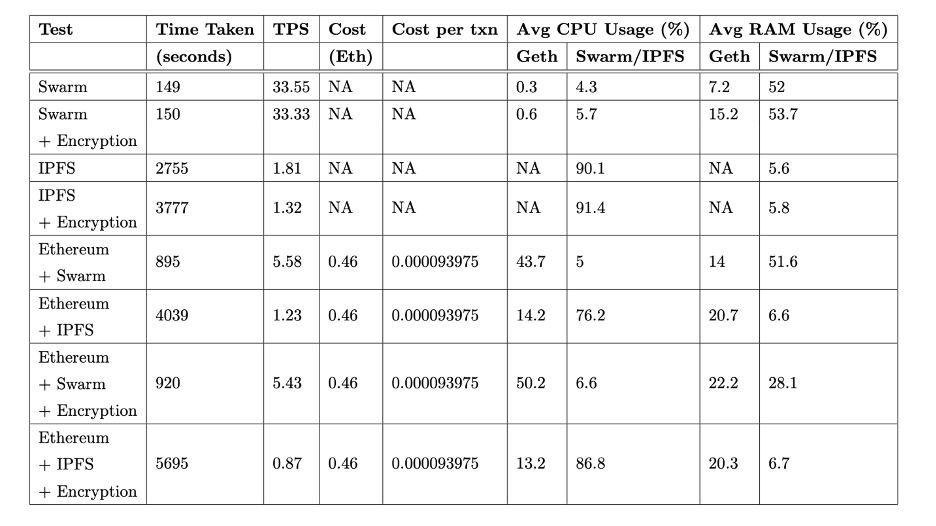 Таблица 6.1: Результаты тестов на запись для 5000 txns