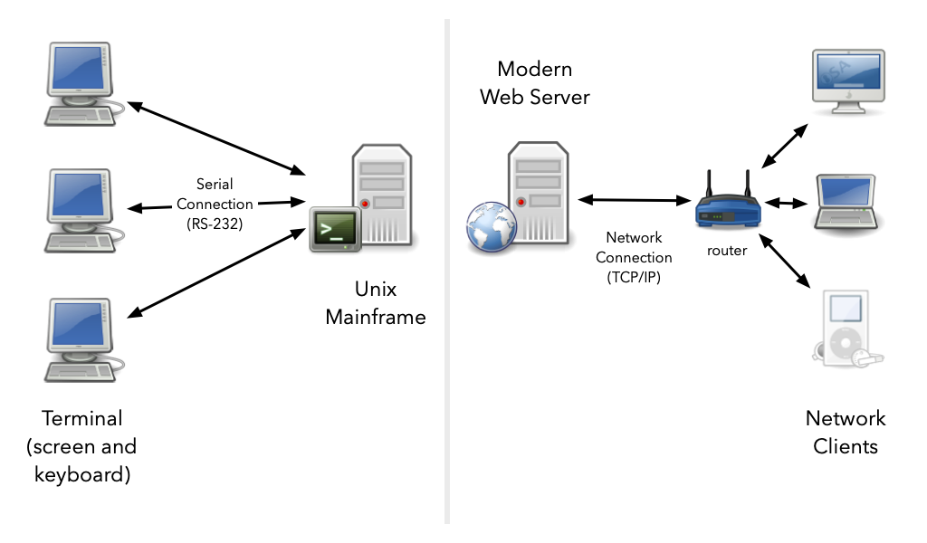 Сравнение Unix-терминалов и современных веб-клиентов.