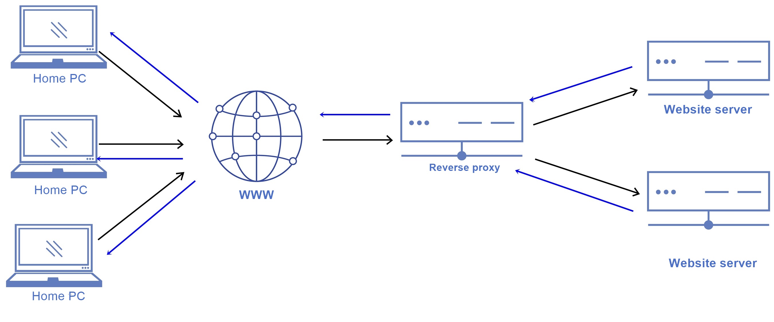 Scheme of operation of reverse proxy server