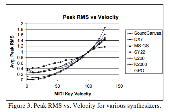 Пример зависимости RMS от velocity