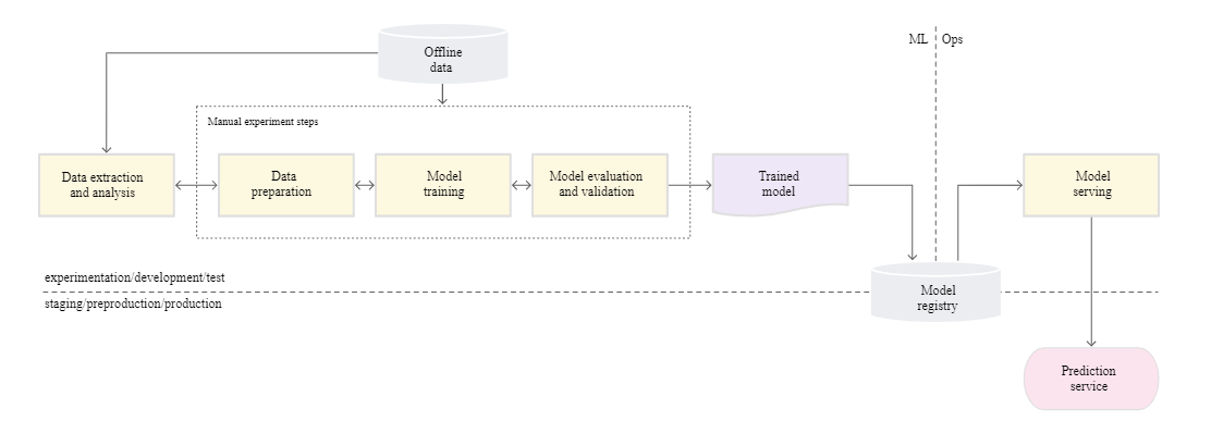 Рисунок 2. Ручные шаги для сервинга модели как инференс сервера.