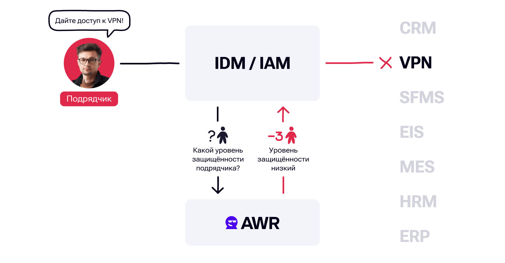Наглядный пример интеграции концепции People as Code с процессами IDM/AIM — уровень защищенности подрядчика низкий, доступы не выдаем