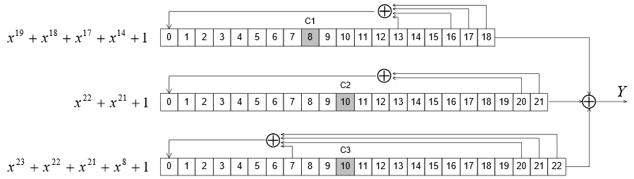 Схема алгоритма А5/1, источник: [3, стр 113]