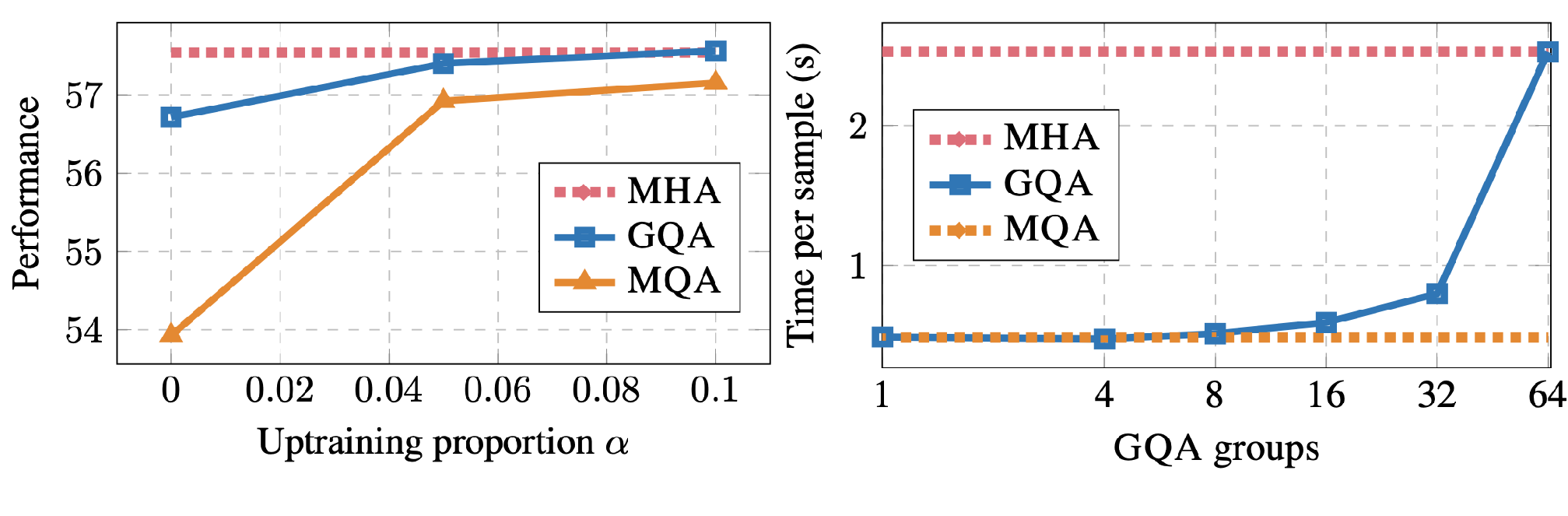 Слева:  качество модели в зависимости от длины дообучения для 8 групп в модели T5 XXL, справа — скорость обработки одной последовательности в зависимости от числа групп.